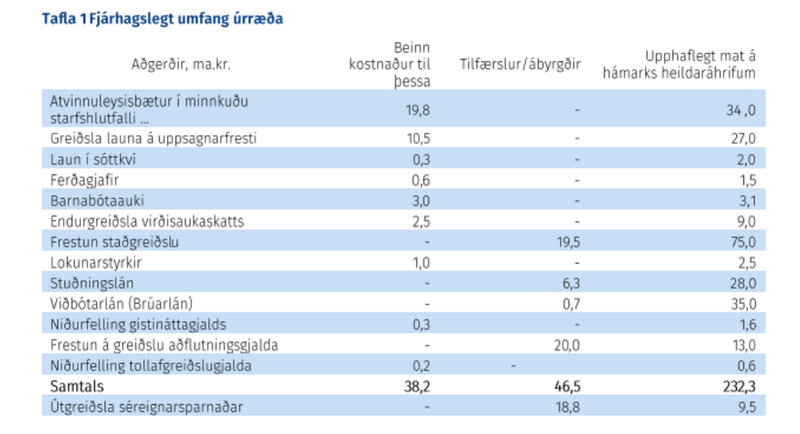 Úr skýrslu um úrræði vegna faraldurs Mynd: Aðsend