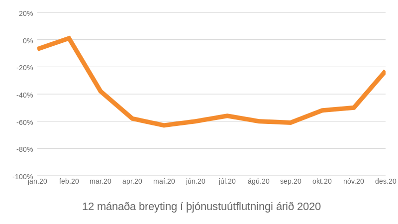 Mynd: Kjarninn. Heimild: Hagstofa