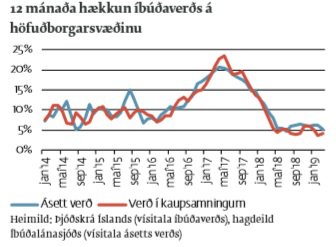 Tólf mánaða hækkun fasteignaverðs hefur lækkað mikið undanfarin misseri.