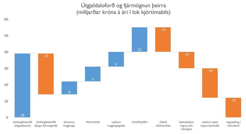 Útgjaldaloforð og fjármögnun þeirra.