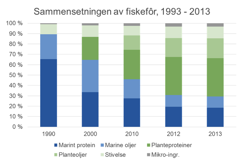 Fiskiafurðir eru ekki nema þriðjungur laxafóðurs í Noregi í dag en voru áður um 90%. Taflan er fengin að láni frá Margareth Øverland, sem leiðir þróun grenifóðursins. Taflan byggir á gögnum frá Ytrestøyl et al, 2015.