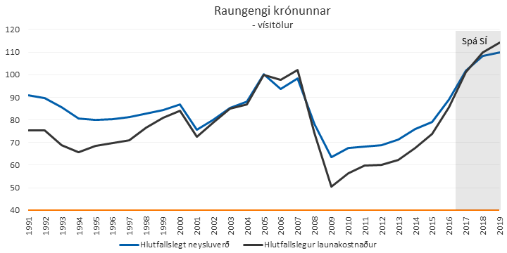 Seðlabankinn spáir áframhaldandi styrkingu krónunnar, eins og sést á þessari mynd úr greiningu Arion banka. 