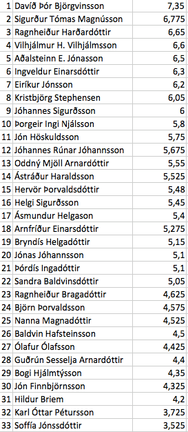 Hér má sjá hvernig listi hæfisnefndarinnar var.