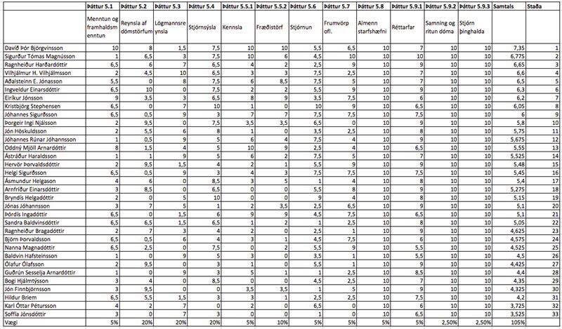 Hér má sjá hvernig umsækjendur um starf dómara við Landsrétt voru metnir.