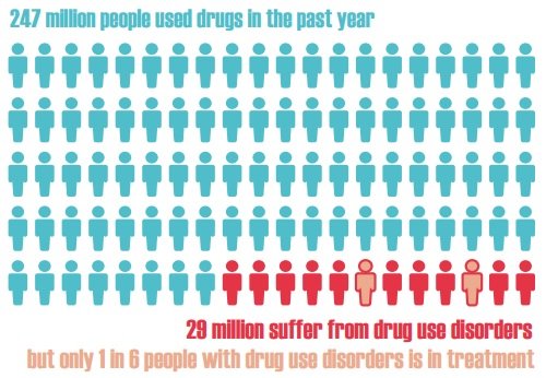 Meðferðir standa fíklum alltof sjaldan til boða. Mynd: UNODC.