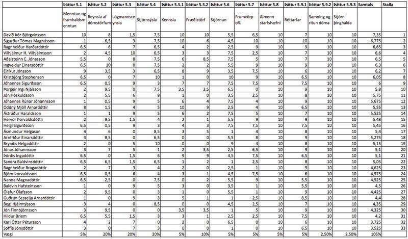 Listinn yfir umsækjendur og mat nefndarinnar á hæfi þeirra.