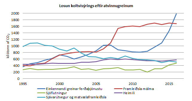 Mynd: Hagstofa Íslands