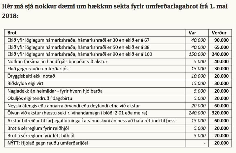 Sektir fyrir umferðarlagabrot. Tafla: Samgöngustofa.