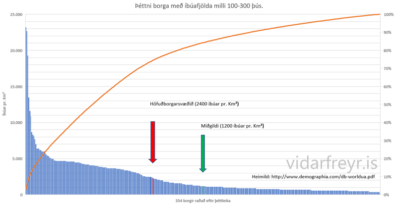 Þéttni borga. Mynd: Viðar Freyr
