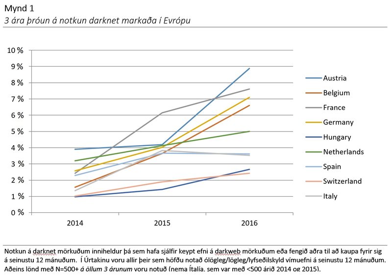 Þriggja ára þróun á notkun darknet markaða í Evrópu.