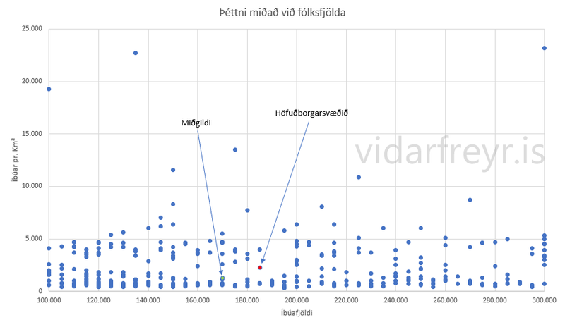 Þéttni miðað við fólksfjölda. Mynd: Viðar Freyr