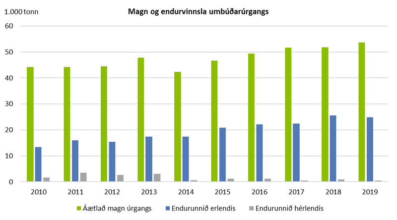 Magn umbúðaúrgangs sem til fellur hér á landi hefur aukist á undanförnum árum. Mynd: Hagstofa Íslands