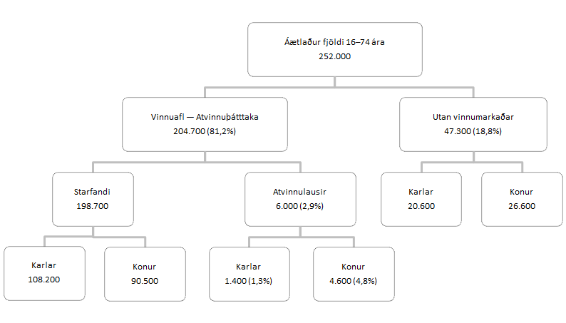 Mynd: Hagstofa Íslands