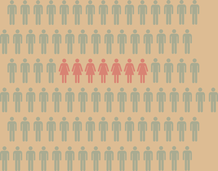 Hlutfall kvenna í stjórnum fyrirtækja hefur verið um 26% síðustu þrjú ár.