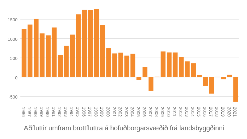 Mynd: Kjarninn. Heimild: Hagstofa