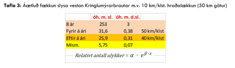 Reiknuð áhrif þess að lækka mældan hraða skv. skýrslu nefndar um hraðalækkun.