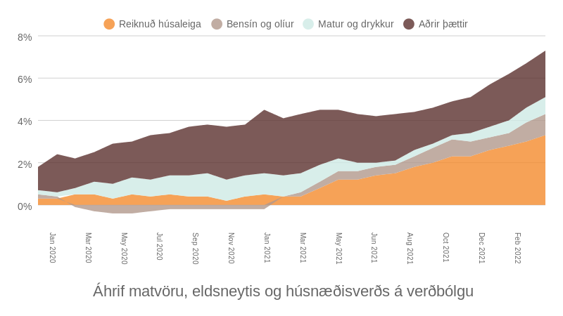 Mynd: Kjarninn. Heimild: Hagstofa