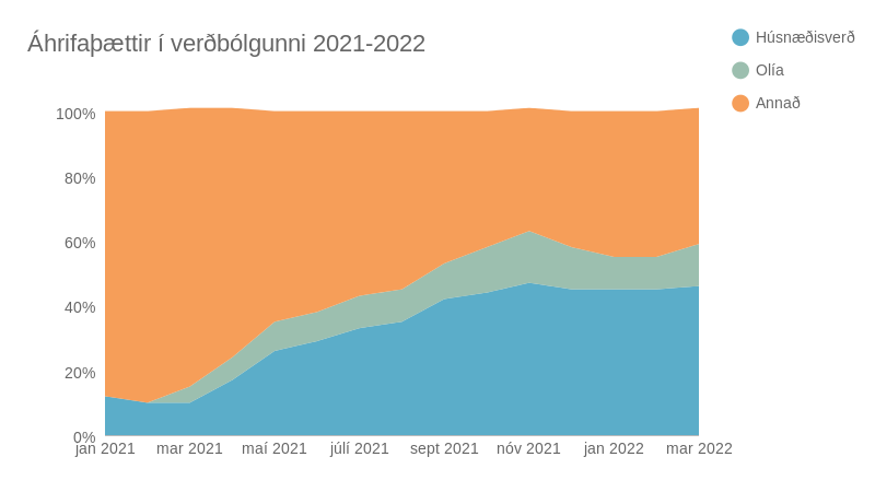 Mynd: Kjarninn. Heimild: Hagstofa