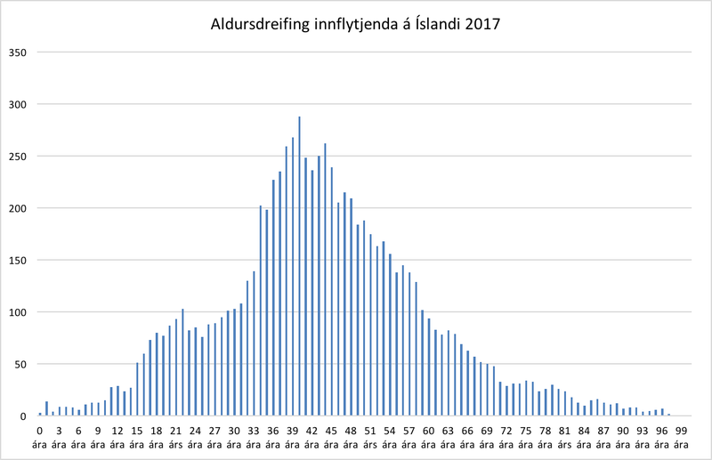 Heimild: Hagstofan, 2018