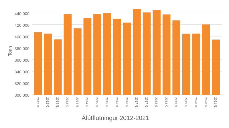Mynd: Kjarninn. Heimild: Hagstofa