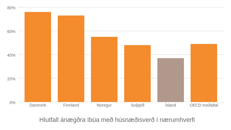 Heimild: OECD