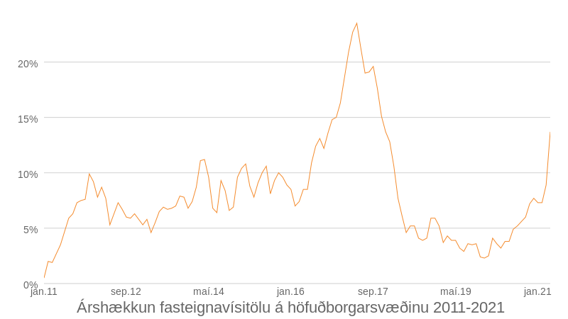 Mynd: Kjarninn. Heimild: Þjóðskrá