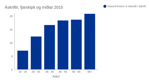 Fólk eyðir meiru í áskriftir eftir því sem það verður eldra, samkvæmt niðurstöðum Meniga.  