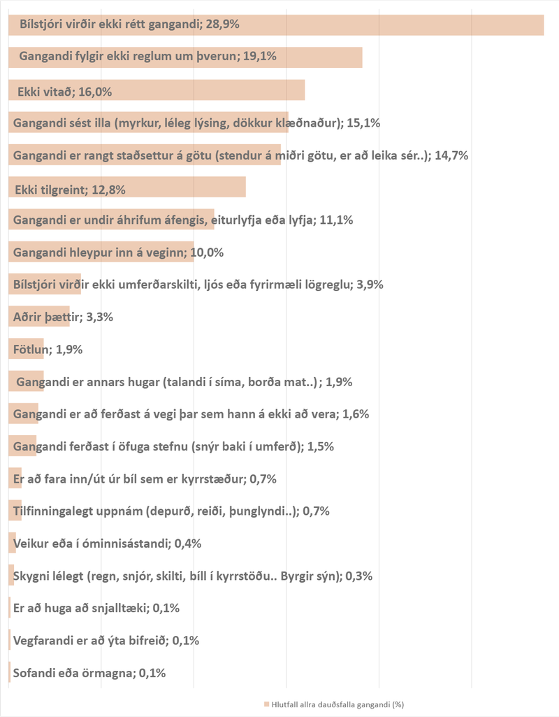 Þessi tölfræði frá samgönguyfirvöldum í Bandaríkjunum sýnir orsakir slysa eins og það er skráð eftir rannsókn málsins á árinu 2016.