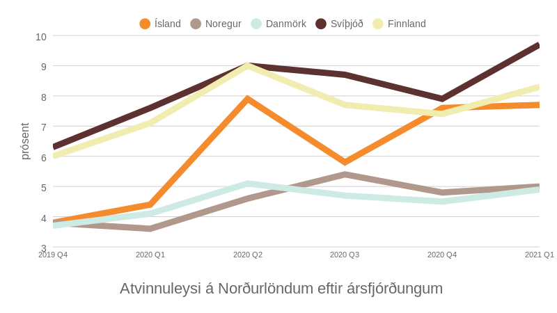 Mynd: Kjarninn. Heimild: Hagstofur Norðurlandanna.
