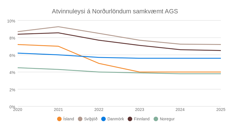 Spáð er því að atvinnuleysi minnki mun hraðar á Íslandi en á öðrum Norðurlöndum.