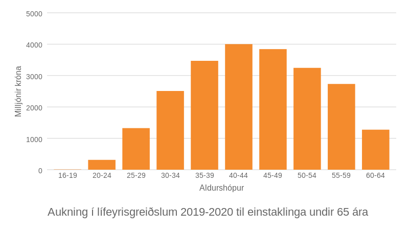 Mynd: Kjarninn. Heimild: Hagstofa