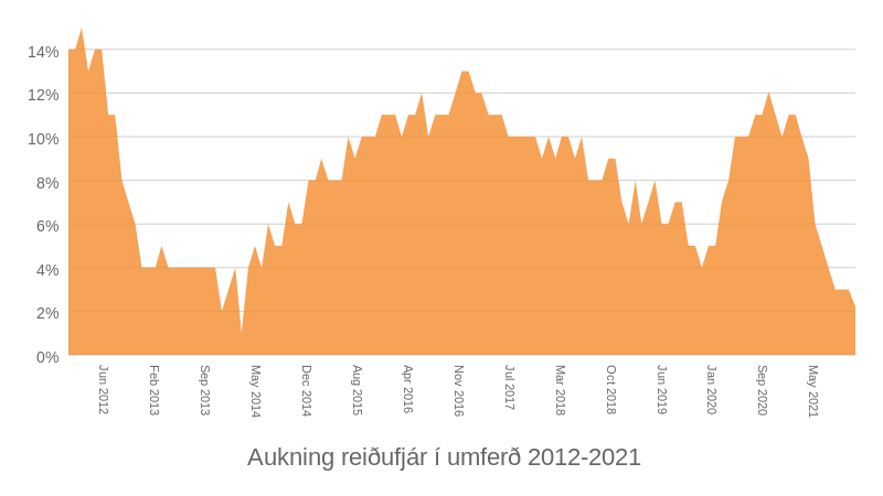 Mynd: Kjarninn. Heimild: Seðlabankinn.