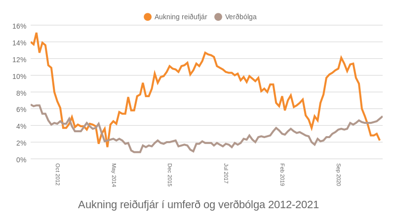 Mynd: Kjarninn. Heimild: Seðlabankinn og Hagstofa.