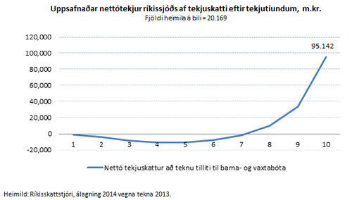 Uppsafnaðar nettótekjur ríkissjóðs af tekjuskatti eftir tekjutíundum.