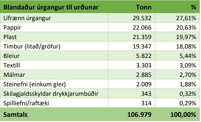 Blandaður úrgangur til urðunar hjá SORPU bs. árið 2019.