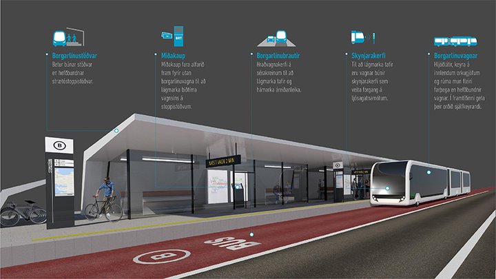 Borgarlínan mun liggja um sérakreinar og fá forgang á umferðarljósum til að greiða fyrir umferð og lágmarka tafir.