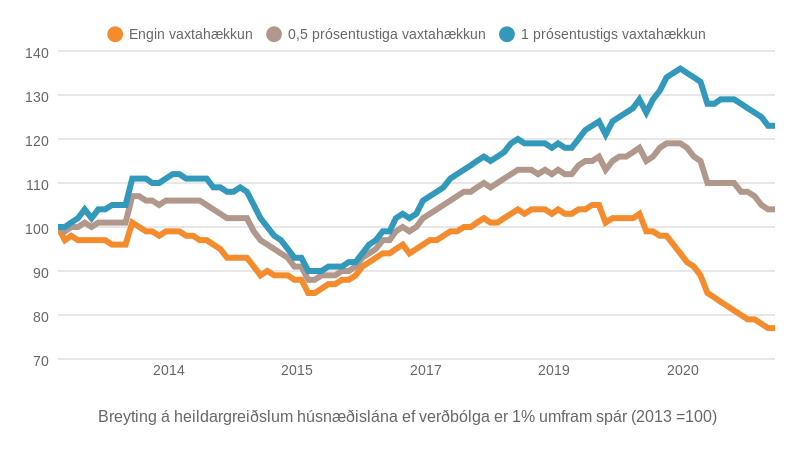 Mynd: Kjarninn. Heimild: Seðlabankinn og Hagstofa.