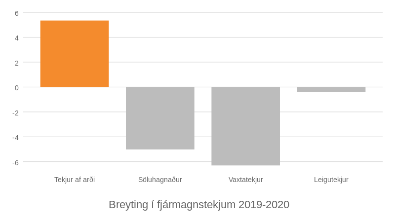 Mynd: Kjarninn. Heimild: Fjármálaráðuneytið.