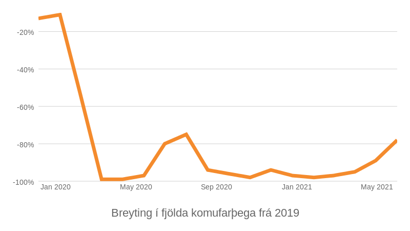 Mynd: Kjarninn. Heimild: Hagstofa.