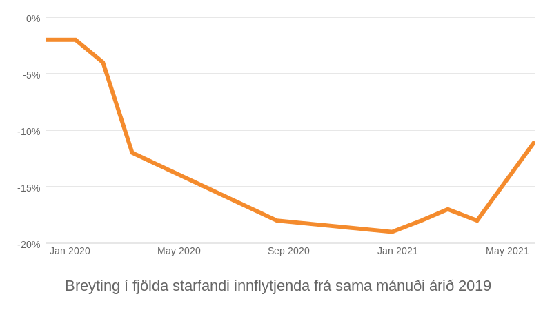 Mynd: Kjarninn. Heimild: Hagstofa