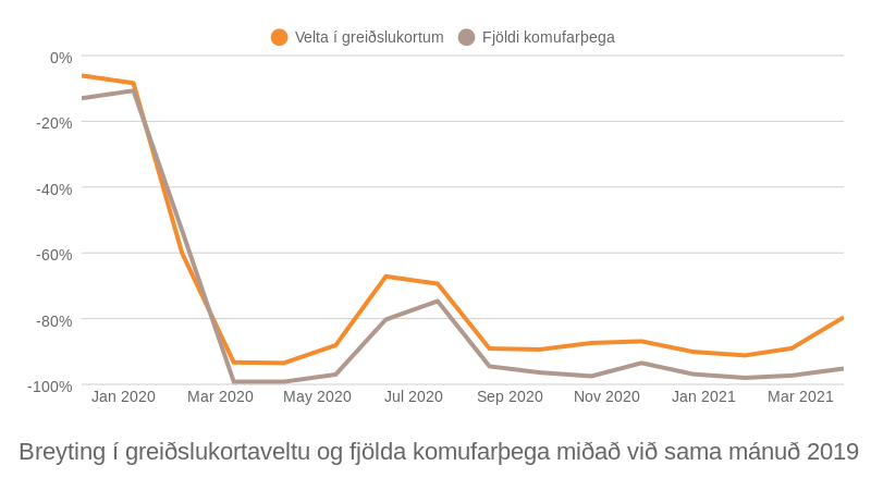 Mynd: Kjarninn. Heimild: Hagstofa og Ferðamálastofa.