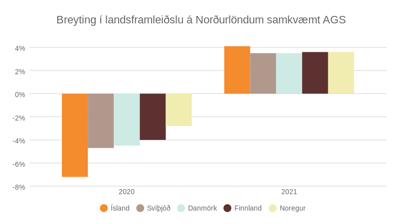 Væntur samdráttur er mestur á Íslandi, en spáð er meiri viðsnúningi hér á landi á næsta ári.