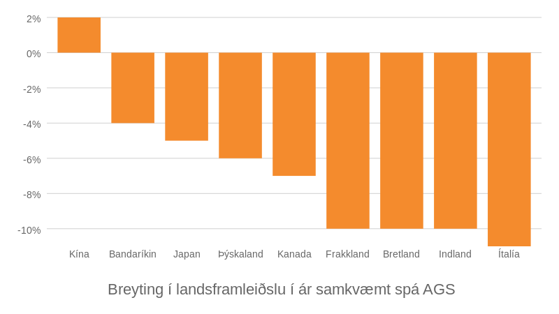 Breyting í landsframleiðslu í ár hjá G7 ríkjunum, auk Kína og Indlands, samkvæmt nýjustu hagspá AGS.
