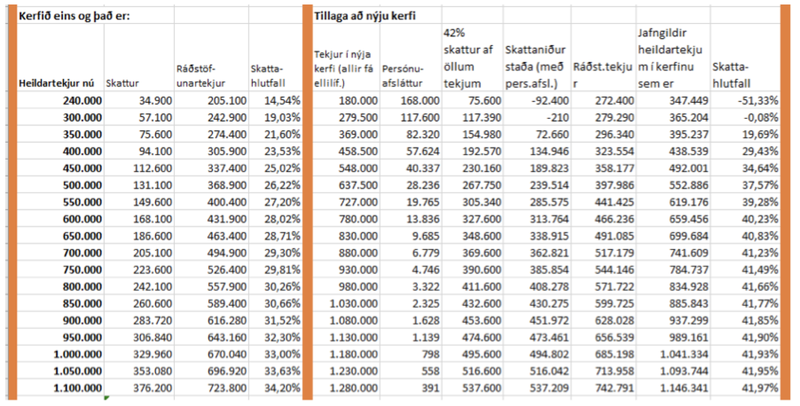 Breytingar frá núverandi kerfi til nýs skattkerfis.
