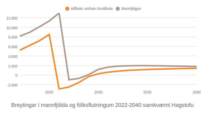Mynd: Kjarninn. Heimild: Hagstofa.