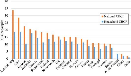 kolefnisspor Íslendinga er eitt það hæsta í heimi þegar allar innfluttar vörur eru teknar með í reikninginn. Heimild: Heinonen/Ottelin
