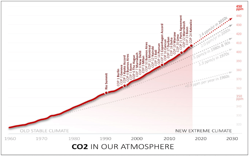 Styrkur Co2 (ppm) í andrúmsloftinu síðan 1960. Heimild: Nationalobserver.com