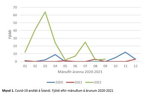 Covid andlát á Íslandi