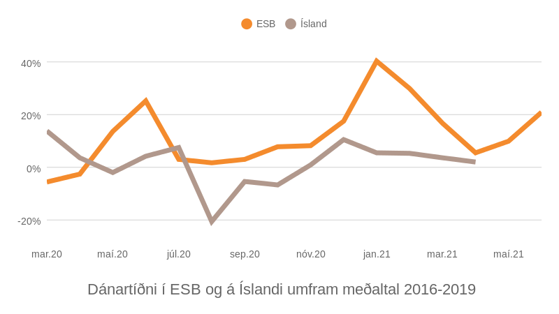 Mynd: Kjarninn. Heimild: Eurostat.