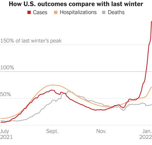 Samanburður á smitum (rauð lína), innlögnum (gul lína) og dauðsföllum (grá lína) í Bandaríkjunum nú og í delta-bylgjunni. Skjáskot: New York Times